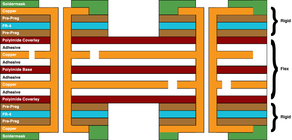 a flexible board (FCCL) and a rigid board (FR4) together using an adhesive.